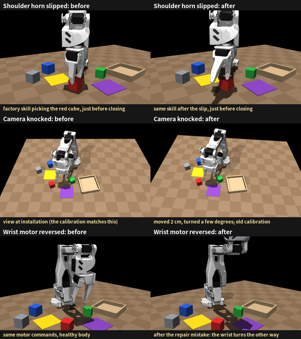 Three before/after pairs: after the shoulder horn slips the gripper lands beside the cube; after the camera is knocked the image shifts; after the wrist motor is reversed the wrist turns the other way