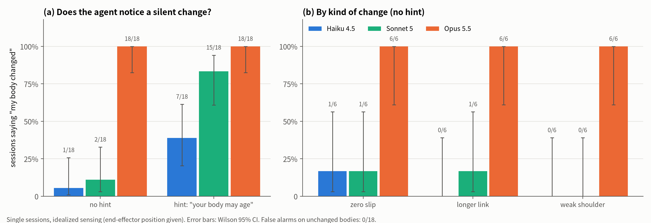 Bar charts: share of single sessions in which Haiku 4.5, Sonnet 5 and Opus 5.5 said their body had changed, with and without a hint, and by kind of change