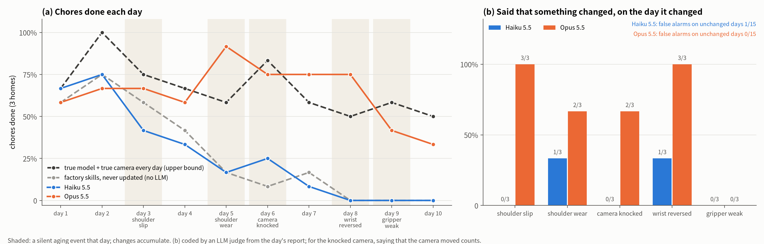 Left: share of chores done each day over ten days for four approaches. Right: whether Haiku 5.5 and Opus 5.5 said something had changed on each aging day.