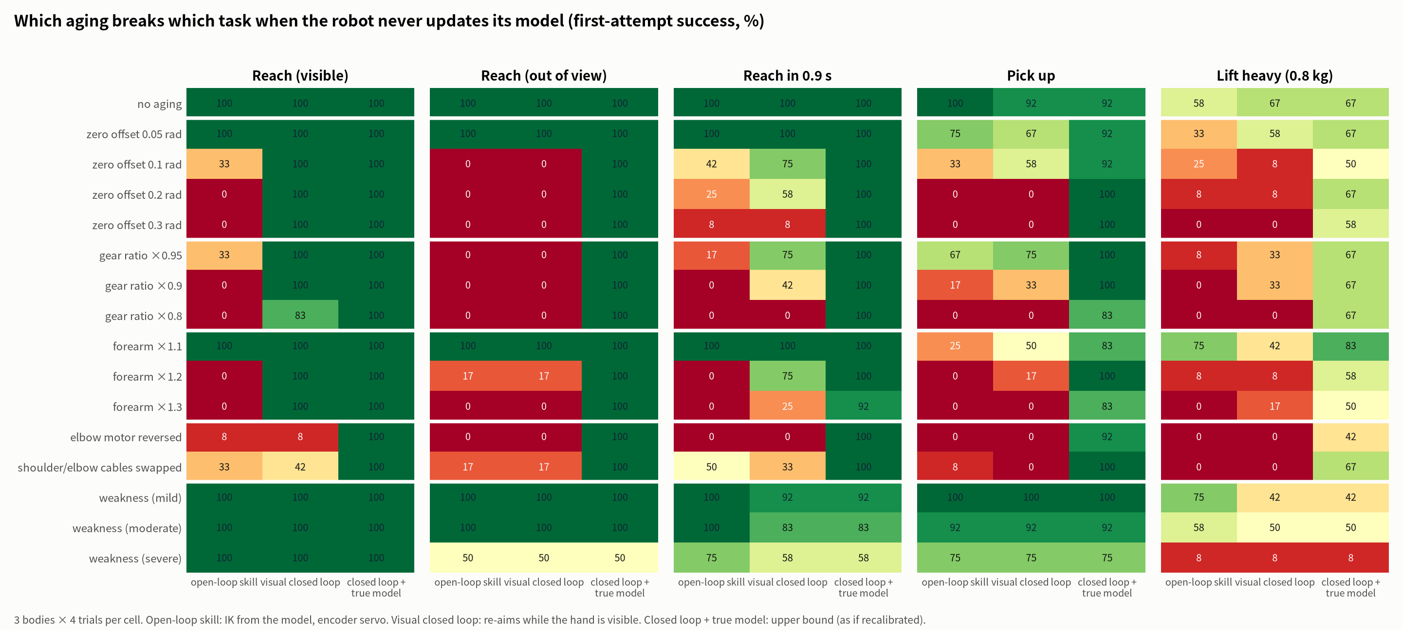 Heat map: success of three controllers that never update their model, on five tasks, under sixteen aging conditions