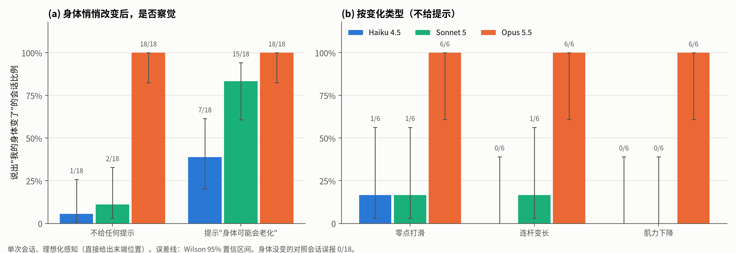 柱状图：单次会话中 Haiku 4.5、Sonnet 5 和 Opus 5.5 说出身体变了的比例，分有无提示，以及按变化类型