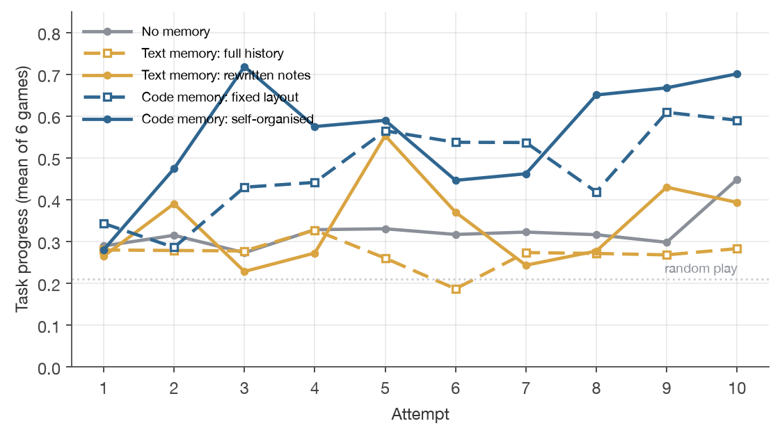 Learning curves of five memory forms over 10 attempts; code memory rises, text memory and no memory stay flat