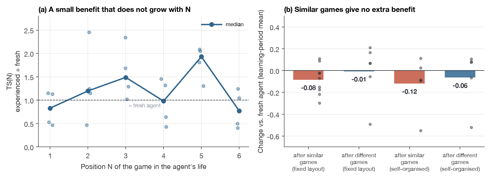 Left: TS(N) against N, with the median fluctuating around 1; right: change relative to a fresh agent after similar or different games