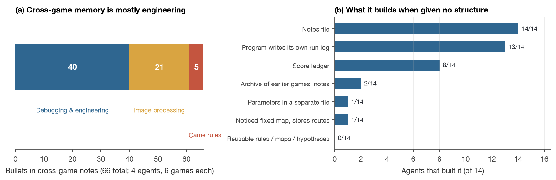 Left: counts of three kinds of bullets in cross-game notes; right: how many of 14 self-organising agents built each structure