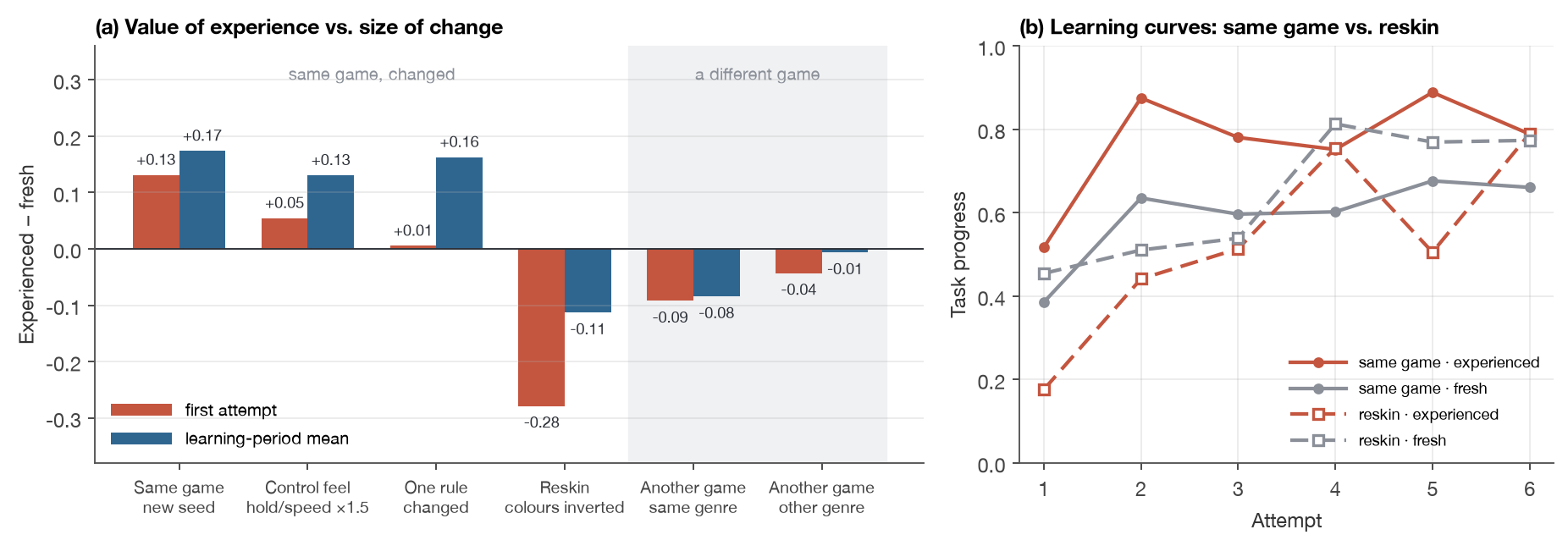 Left: experienced minus fresh across six levels from same game to different game; right: learning curves for the same game and the reskin