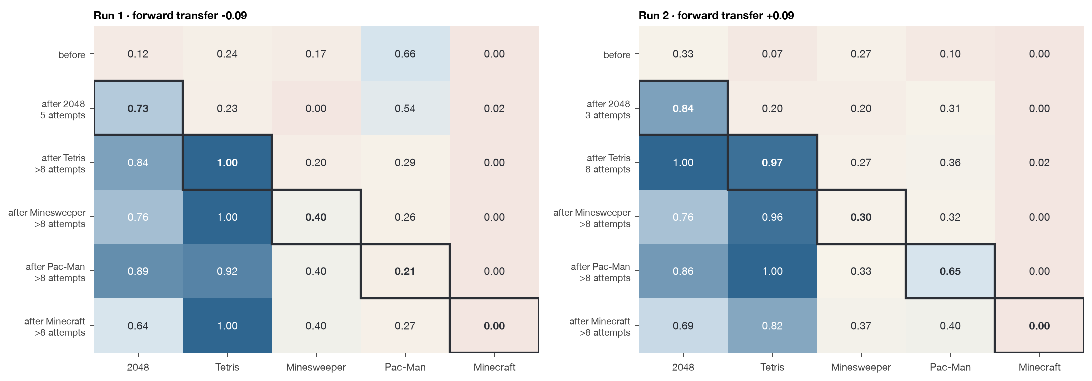 Two performance-matrix heat maps with six rows and five columns