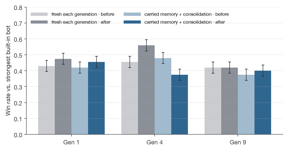 Win rates before and after learning for both arms on three Pokémon generations