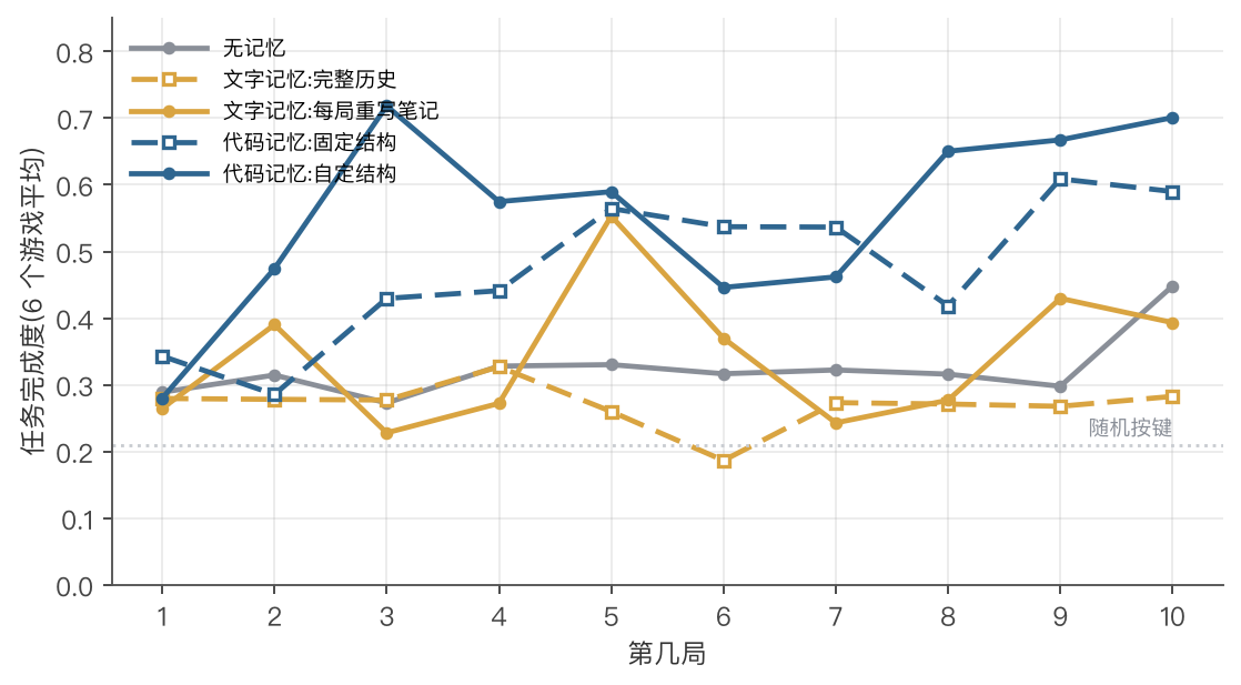 五种记忆形式在 10 局中的学习曲线，代码记忆逐局上升，文字记忆和无记忆基本持平