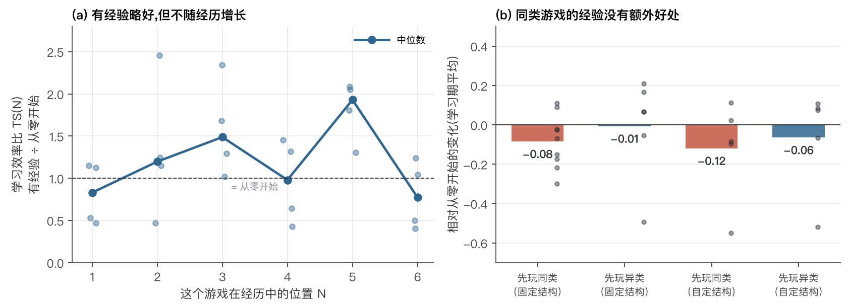 左：TS(N) 随 N 的变化，中位数在 1 附近波动；右：先玩同类游戏和先玩异类游戏相对从零开始的变化