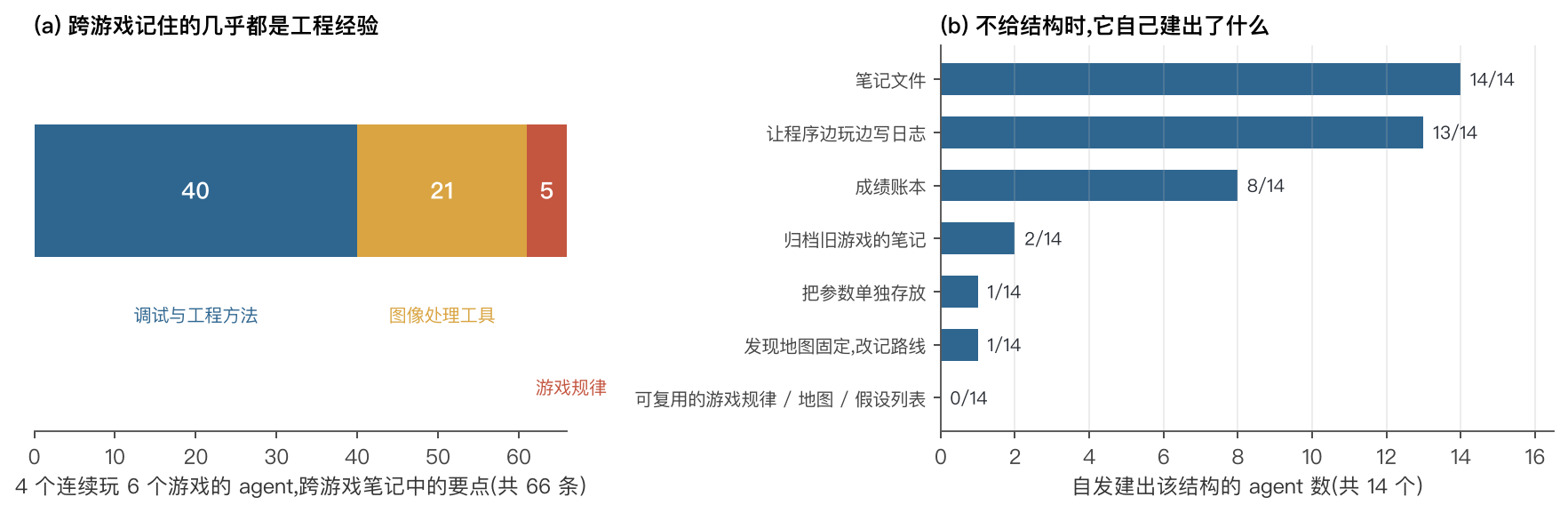 左：跨游戏笔记中三类要点的数量；右：14 个自由结构 agent 自建各类结构的数量