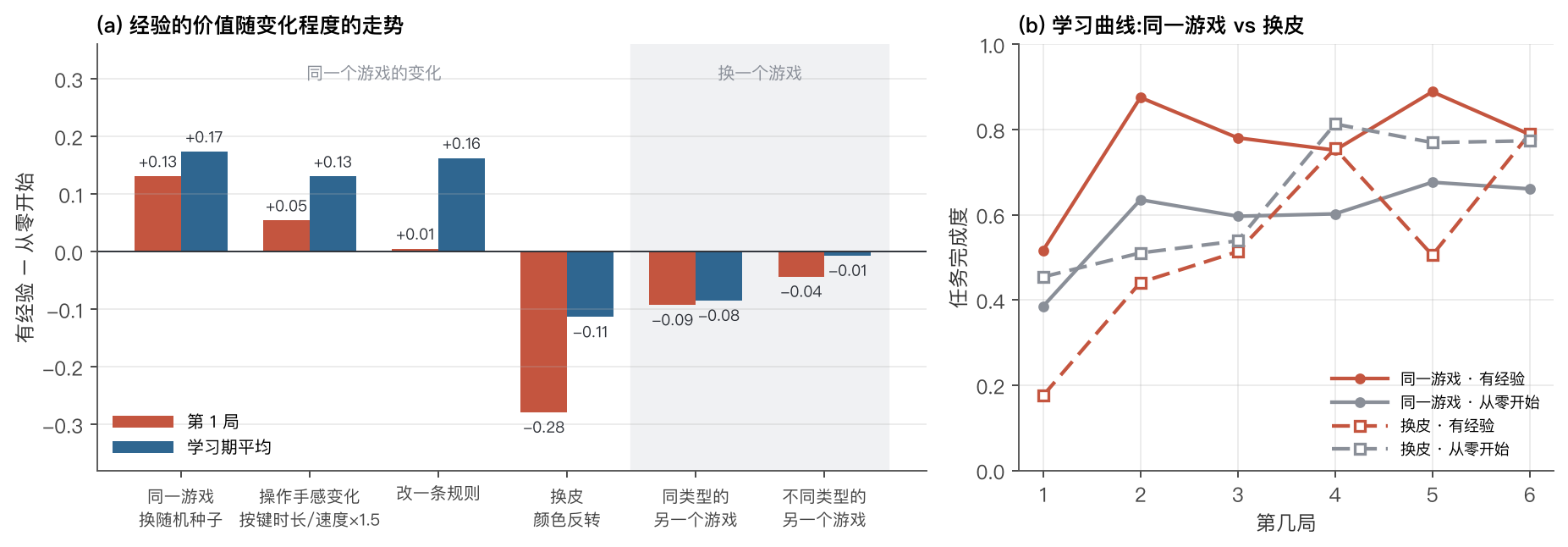 左：从同一游戏到不同游戏六个级别上有经验减从零开始的差；右：同一游戏和换皮两种条件下的学习曲线