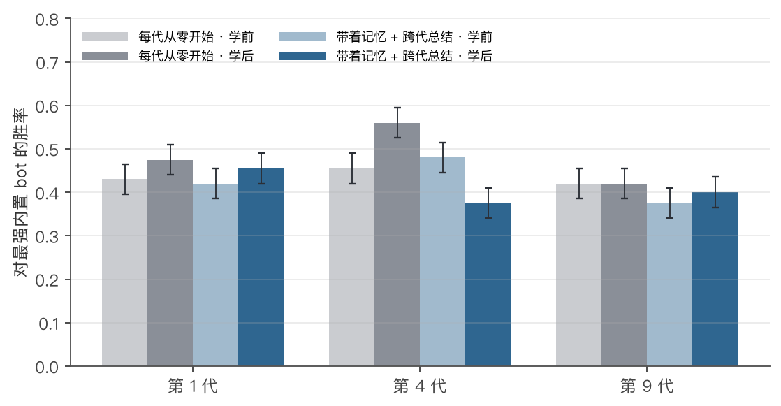 宝可梦三个世代上，两组在学前和学后的胜率柱状图
